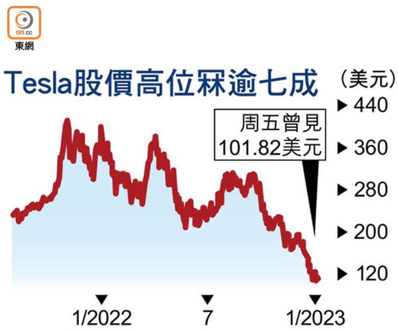 Tesla股價高位冧逾七成