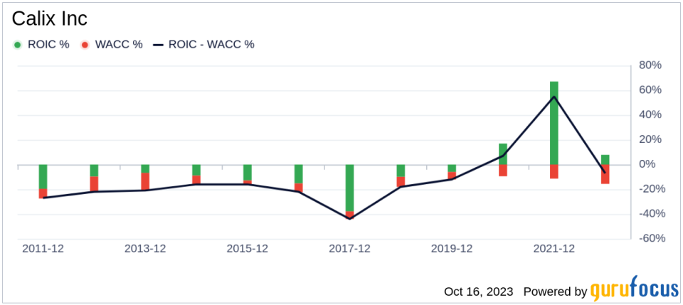 Calix (CALX): A Significantly Undervalued Gem in the Software Industry