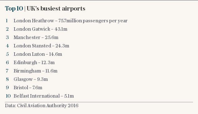 Top 10 | UK’s busiest airports