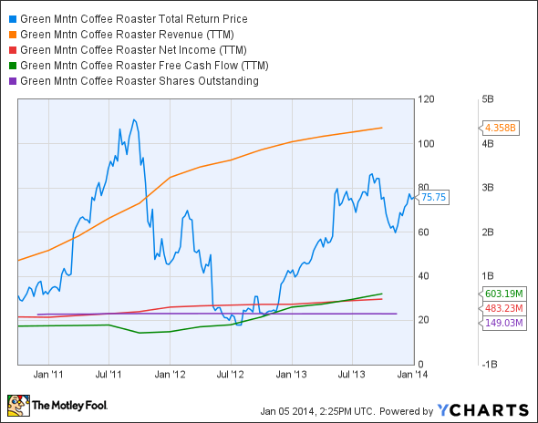 GMCR Total Return Price Chart