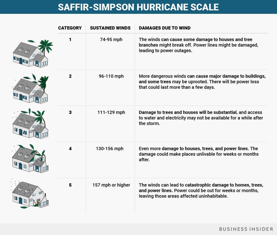 hurricane categories on the Saffir-simpson scale go from 1 to 5, from 74 to 157 mph and can cause increasing damage as the category increases