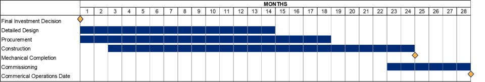 Phase 1A Development Timeline