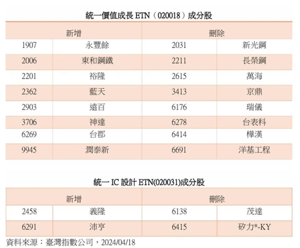 統一價值成長、IC 設計ETN 最新成分股調整。資料來源：臺灣指數公司，2024／04／18