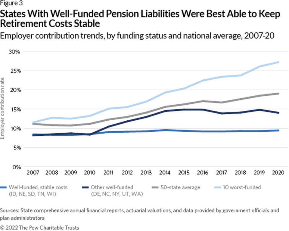 States with well-funded pension systems, including Idaho, have been able to keep retirement costs stable, according to a recent study by The Pew Charitable Trusts.