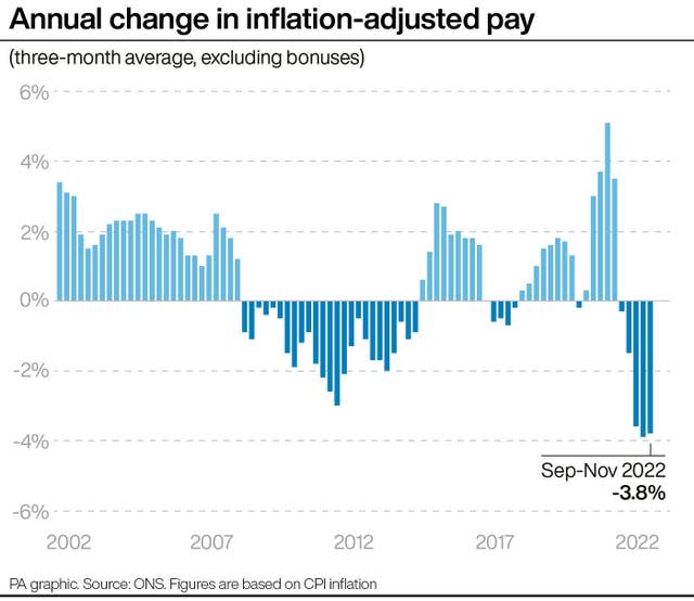 Annual change in inflation adjusted pay