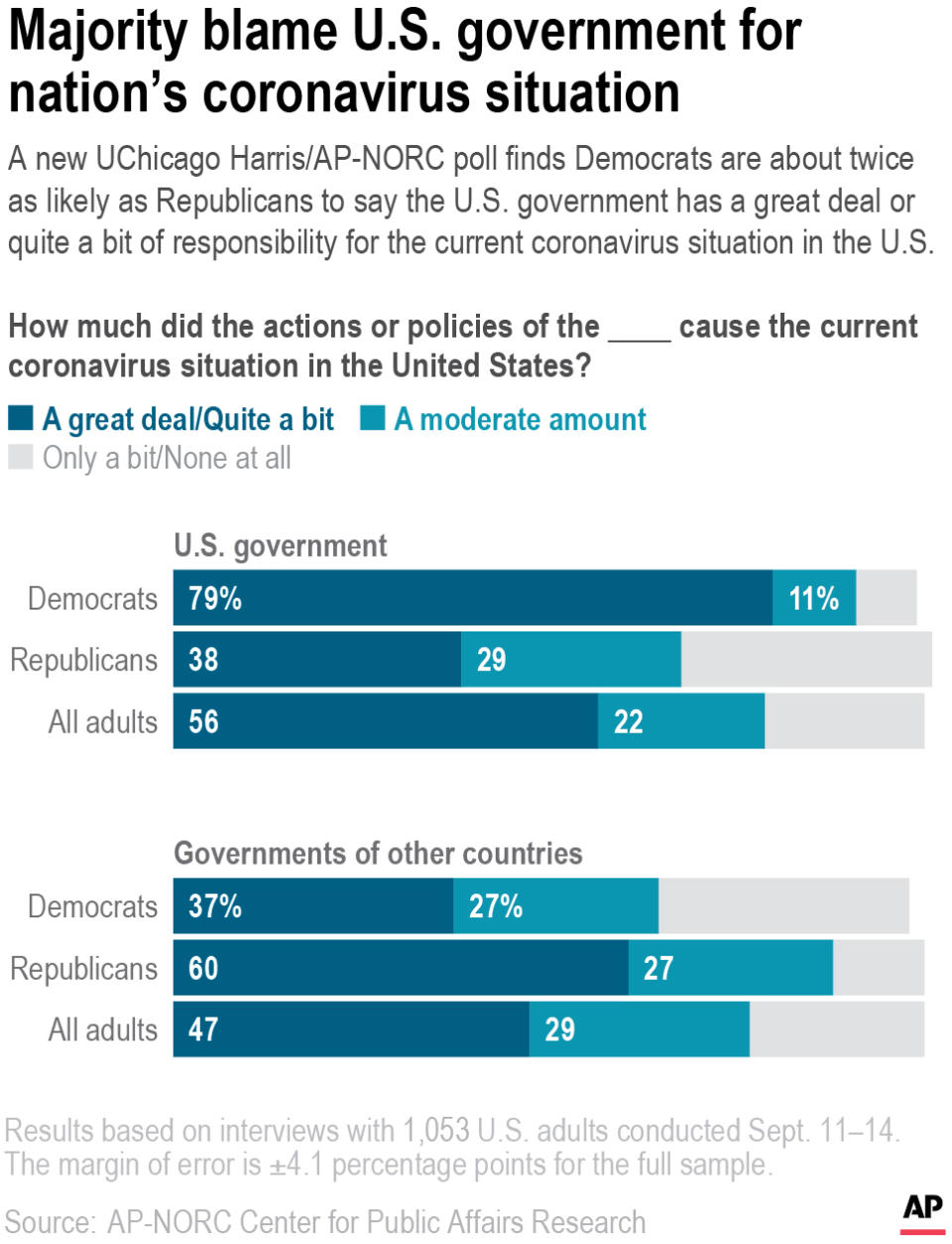 A new UChicago Harris/AP-NORC poll finds Democrats are about twice as likely as Republicans to say the U.S. government has a great deal or quite a bit of responsibility for the current coronavirus situation in the U.S.