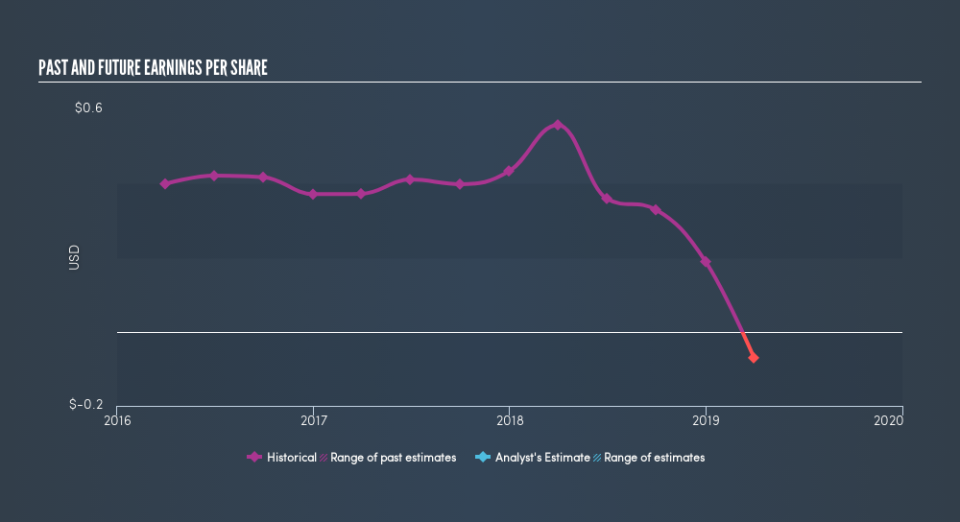 NasdaqCM:TYHT Past and Future Earnings, July 15th 2019