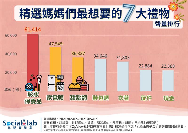 《Social Lab社群實驗室》透過《OpView社群口碑資料庫》追蹤全台媽媽們近3個月內的網路討論狀況，整理出媽媽族群人氣討論禮物排行（圖／OpView提供）