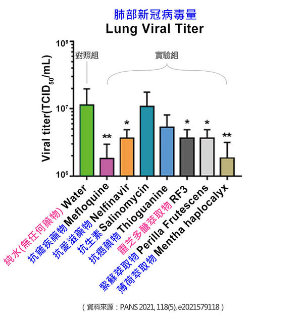 有效減少肺部的病毒量