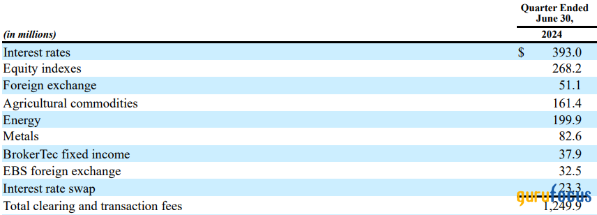 CME Group Benefits From Market Volatility