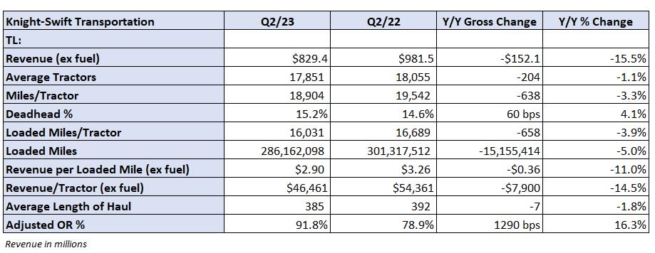 Table: Knight-Swift’s key performance indicators – TL