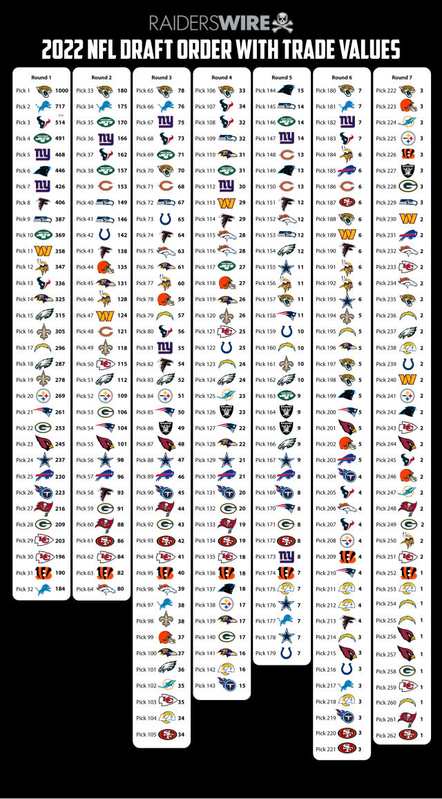 Updated 2022 draft picks and trade value chart for Las Vegas Raiders