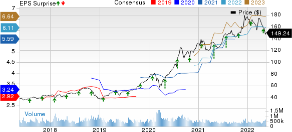 Apple Inc. Price, Consensus and EPS Surprise