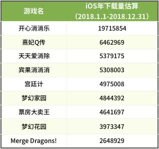 暢銷榜Top 100全年iOS下載量大起底：9款過千萬，8款來自騰訊網易