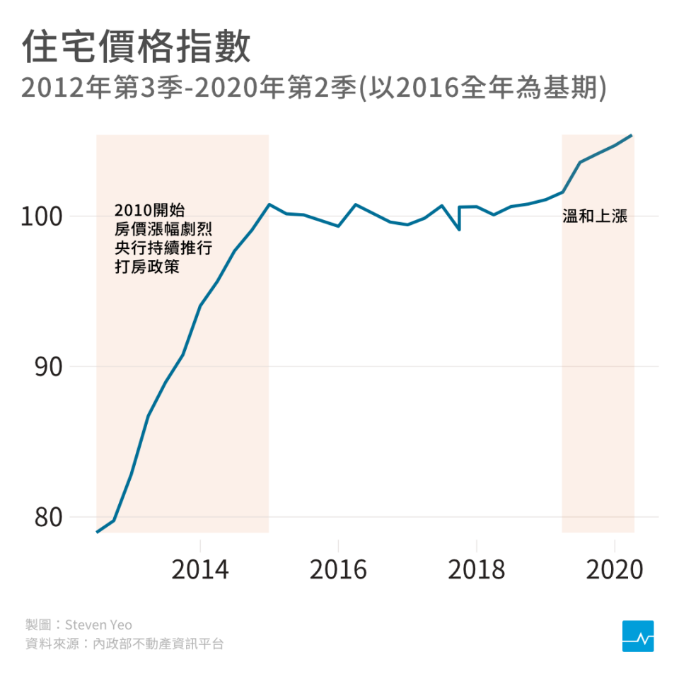 圖1、住宅價格指數