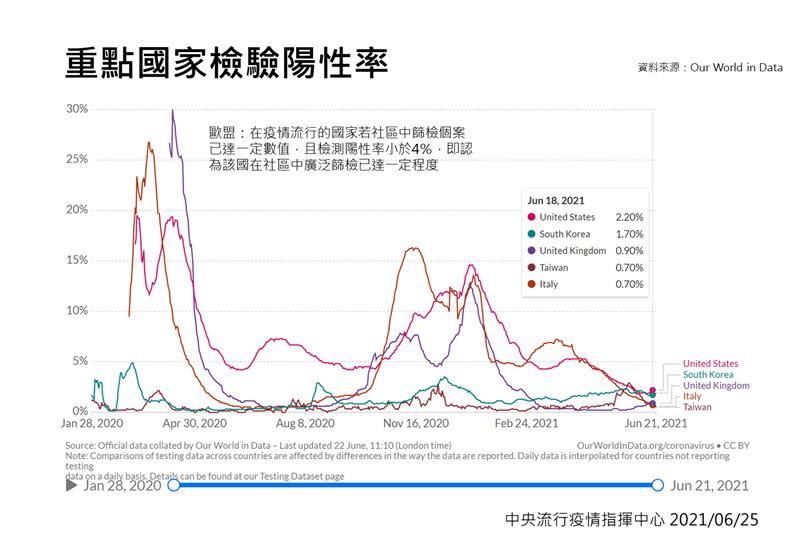 台灣檢驗陽性率低於4%。（圖／中央流行疫情指揮中心提供）