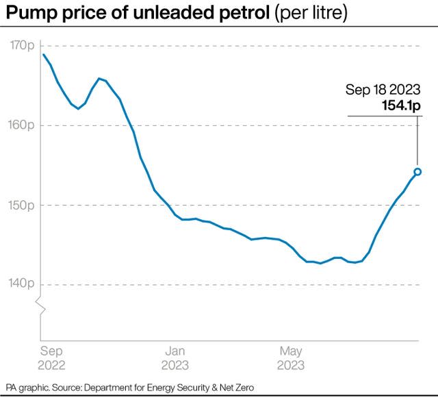 Pump price of unleaded petrol (per litre)