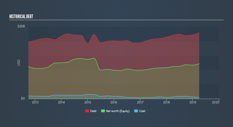 NYSE:PPL Historical Debt, July 26th 2019