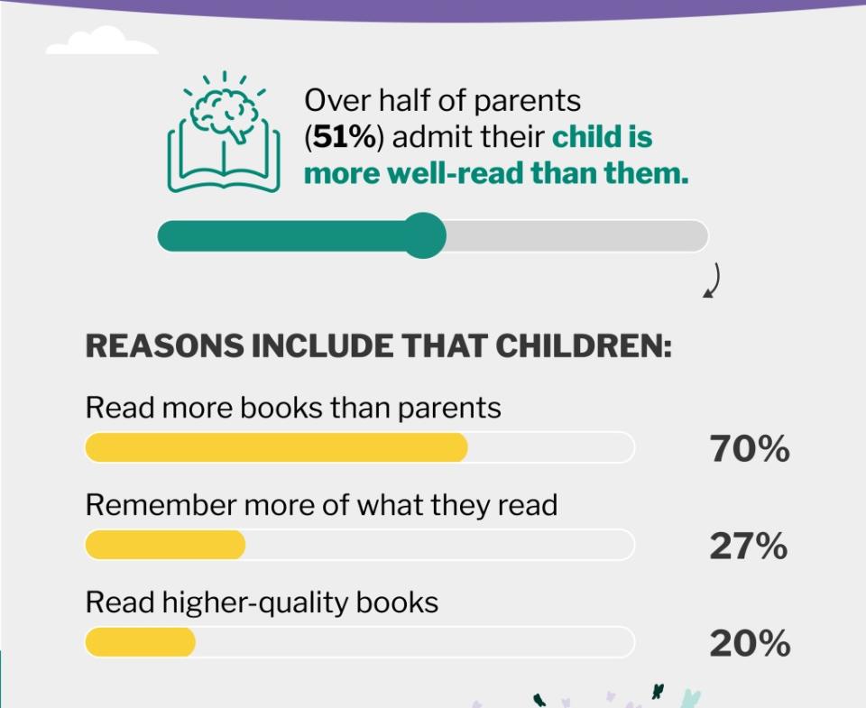 51% of parents say their children are more well-read than them. SWNS / ThriftBooks