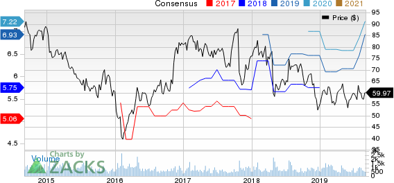 Anixter International Inc. Price and Consensus