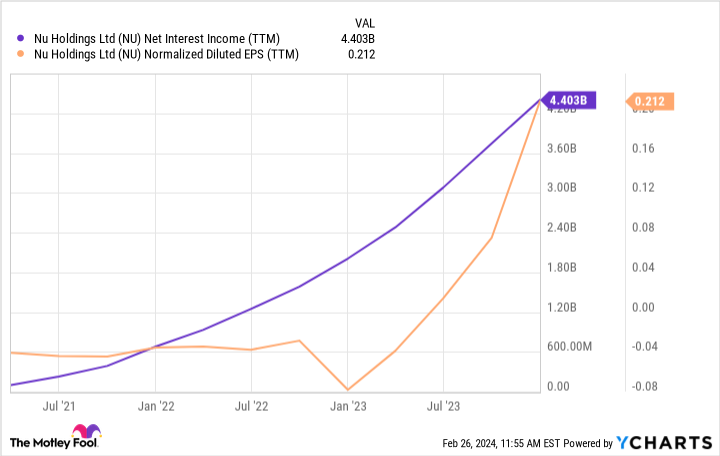 NU Net Interest Income (TTM) Chart