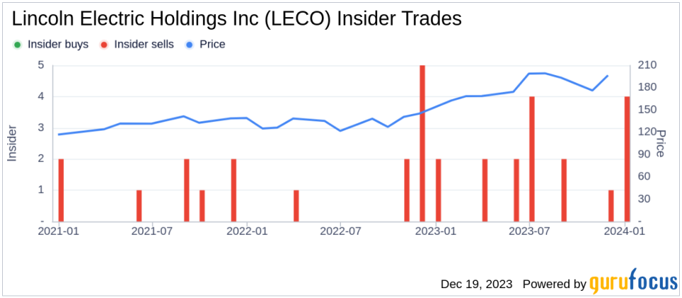Insider Sell Alert: SVP Michael Whitehead of Lincoln Electric Holdings Inc (LECO) Sells 1,000 Shares