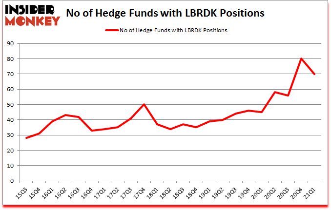 Is LBRDK A Good Stock To Buy?