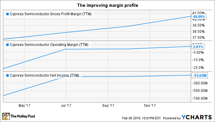 CY Gross Profit Margin (TTM) Chart