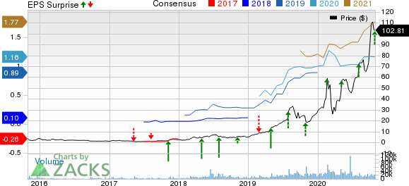 Enphase Energy, Inc. Price, Consensus and EPS Surprise