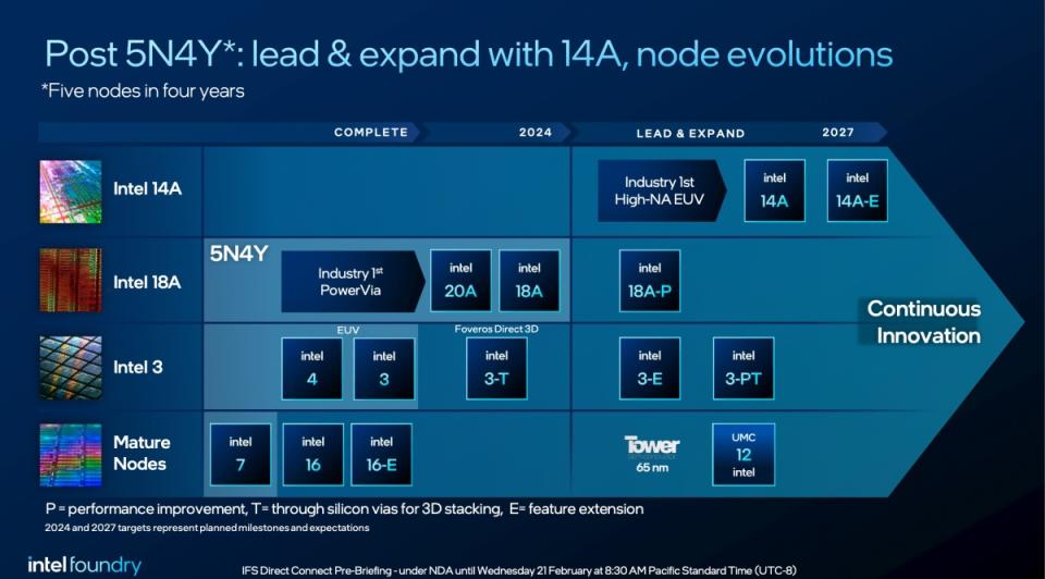 ▲除了預告準備進入Intel 18A製程，此次更預告接下來的Intel 14A製程，以及Intel 3等製程技術衍生設計