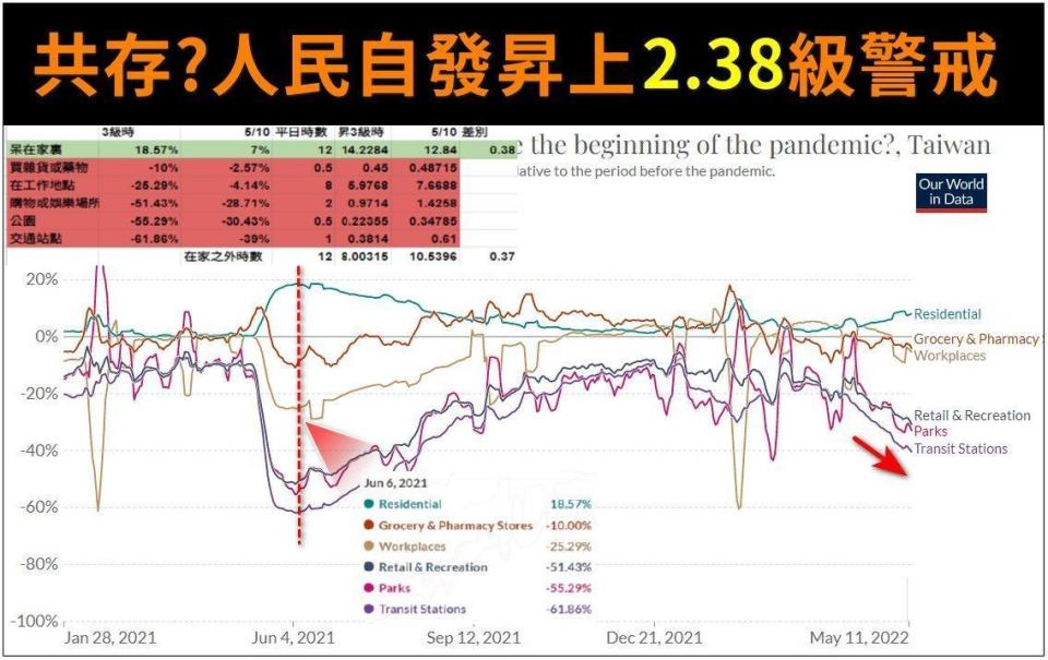 潘建志醫師貼出Google公布的最新人流數據，表示民眾宅在家的時間曾增多了。（翻攝自潘建志臉書）