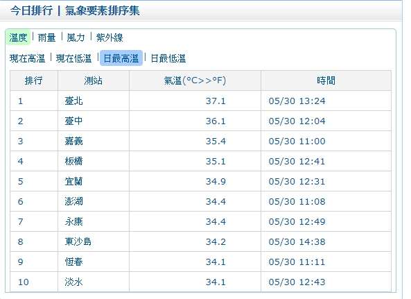 2018-05-30 台北今最高溫達37.1度 破觀測站122年以來五月高溫紀錄（擷自中央氣象局網站）