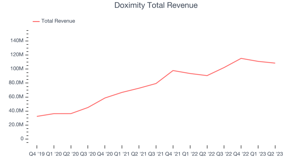 Doximity Total Revenue