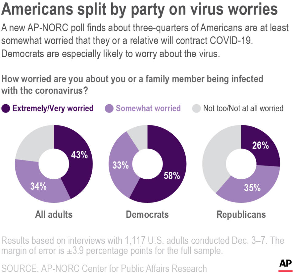A new AP-NORC poll finds about three-quarters of Americans are at least somewhat worried that they or a relative will contract COVID-19. Democrats are especially likely to worry about the virus.