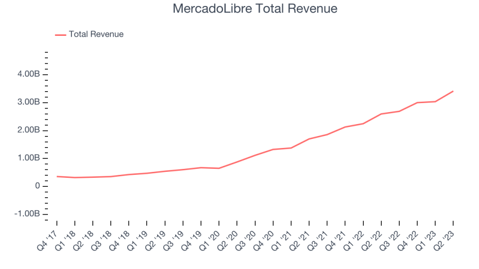 MercadoLibre Total Revenue