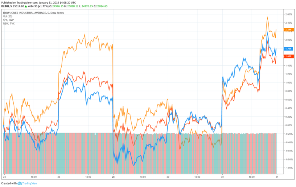 dow jones