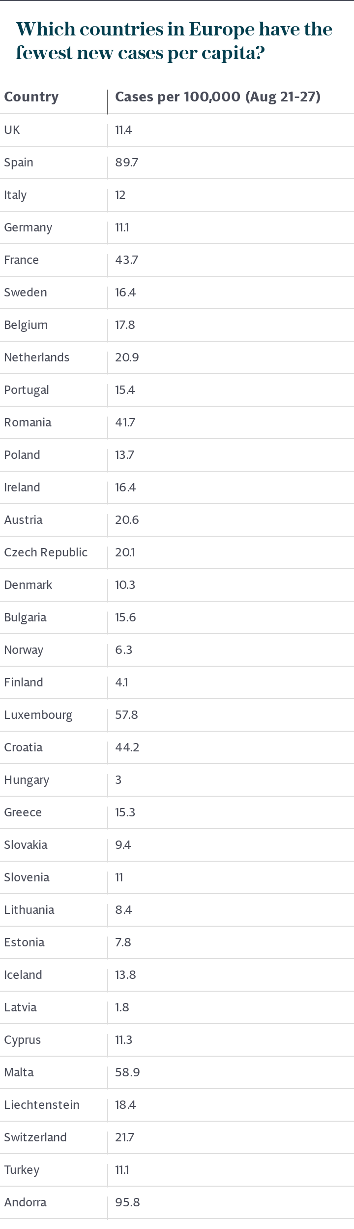 Which countries in Europe have the fewest cases per capita?