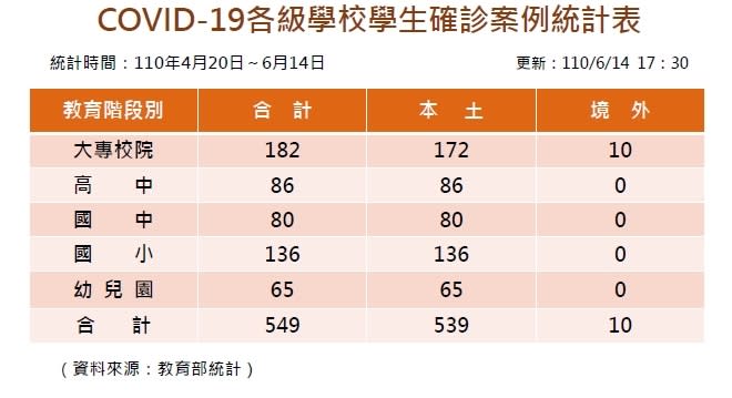 全臺確診新冠肺炎學生人數549人