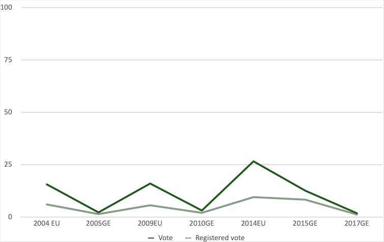 A chart showing the performance of Ukip across general and European elections and what proportion that represented of the overall registered vote.