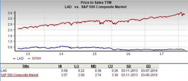 Lithia Motors (LAD) is an inspired choice for value investors, as it is hard to beat its incredible lineup of statistics on this front.