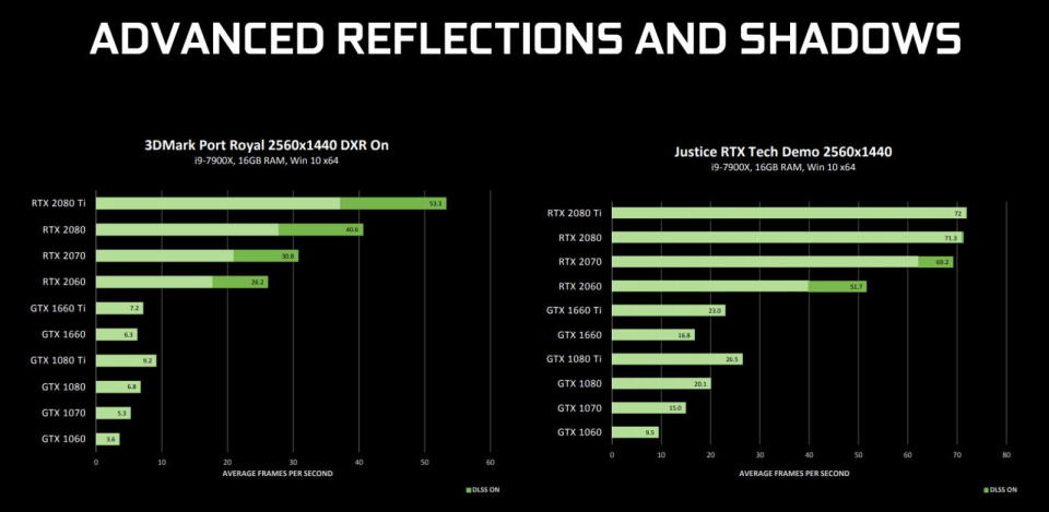 NVIDIA recently announced that ray-tracing is coming to older Pascal GPUs, andnow it has detailed how well -- or not well, rather -- it will actually work