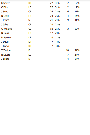 Eagles snap count vs. Browns: Breakdown, observations from preseason Week 2