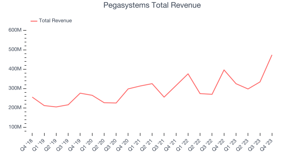 Pegasystems Total Revenue