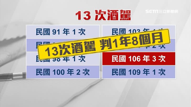 男子18年內酒駕被抓13次。