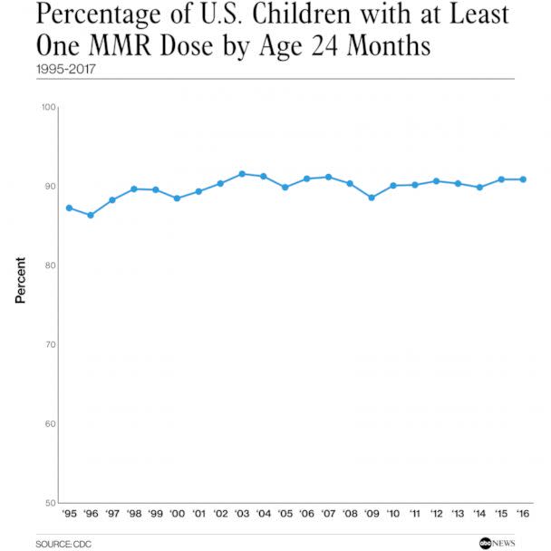 PHOTO: Percentage of U.S. children with at least one MMR dose by age 24 months (CDC)