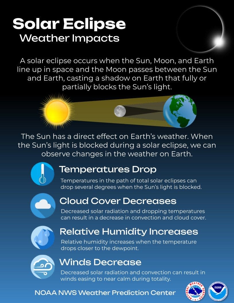 Natinal Weather service releases graphic of impacts the solar eclipse on Monday, April 8, will have on weather. Observers can expect cloudy conditions during Monday's solar eclipse.