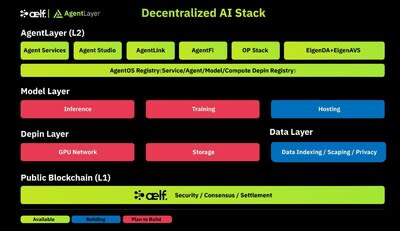 aelf and AgentLayer's comprehensive decentralised AI stack