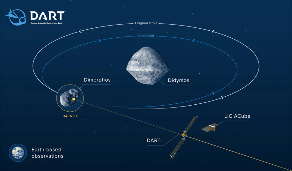 The white trace shows the current 11-hour 55-minute orbit of the target asteroid Dimorphos while the blue line shows how the orbit might be altered by the force of the DART spacecraft's 14,000-mph impact. Researchers say the collision could shorten the orbital period by about 10 minutes. / Credit: NASA