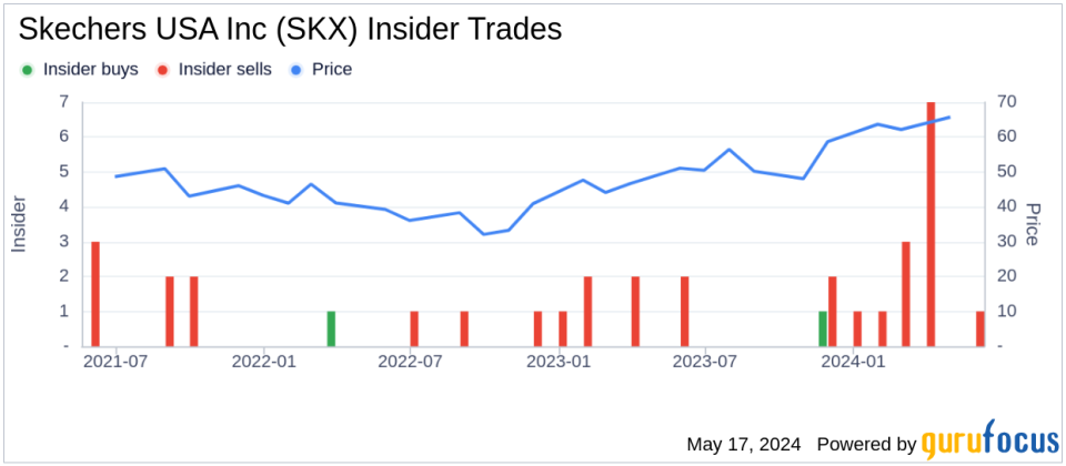 Director Katherine Blair Sells 3,500 Shares of Skechers USA Inc (SKX)