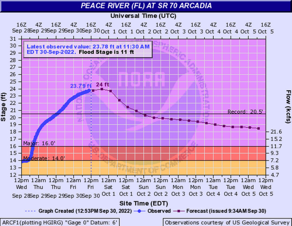 El río Peace, en Arcadia, creció 10 pies en dos días, superando el récord de 20 pies y alcanzando casi 24 pies de altura.